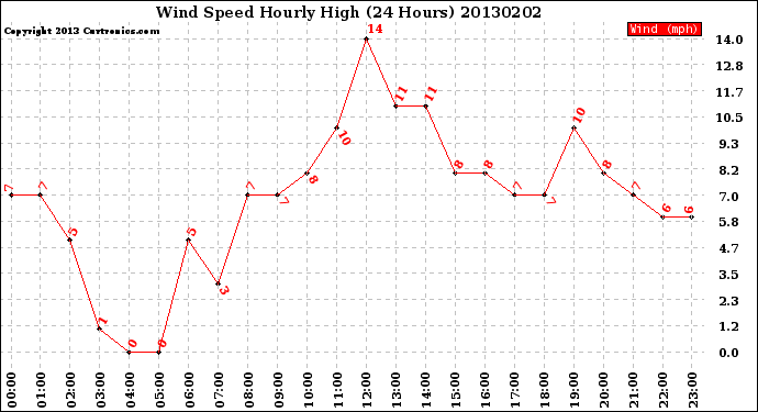 Milwaukee Weather Wind Speed<br>Hourly High<br>(24 Hours)