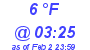 Milwaukee Weather Dewpoint High High Today