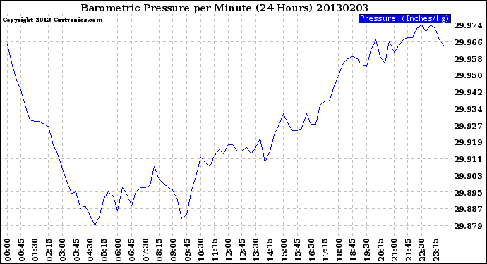 Milwaukee Weather Barometric Pressure<br>per Minute<br>(24 Hours)