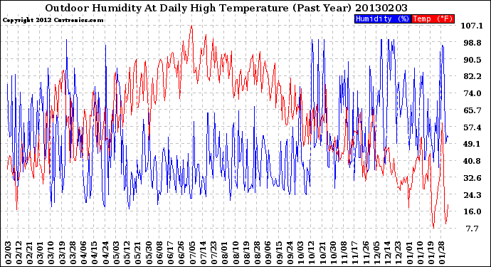 Milwaukee Weather Outdoor Humidity<br>At Daily High<br>Temperature<br>(Past Year)