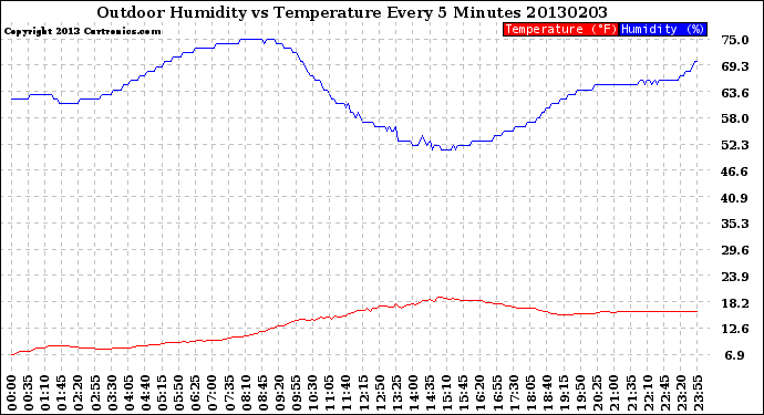 Milwaukee Weather Outdoor Humidity<br>vs Temperature<br>Every 5 Minutes