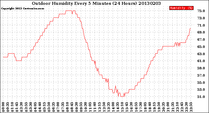 Milwaukee Weather Outdoor Humidity<br>Every 5 Minutes<br>(24 Hours)