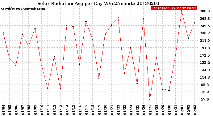 Milwaukee Weather Solar Radiation<br>Avg per Day W/m2/minute