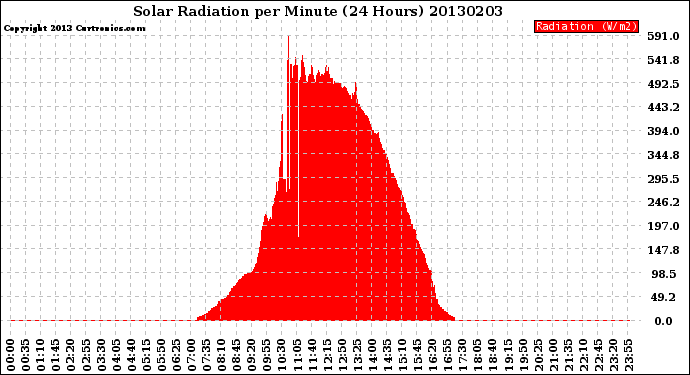 Milwaukee Weather Solar Radiation<br>per Minute<br>(24 Hours)