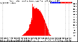 Milwaukee Weather Solar Radiation<br>& Day Average<br>per Minute<br>(Today)