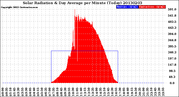 Milwaukee Weather Solar Radiation<br>& Day Average<br>per Minute<br>(Today)