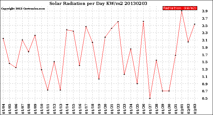 Milwaukee Weather Solar Radiation<br>per Day KW/m2