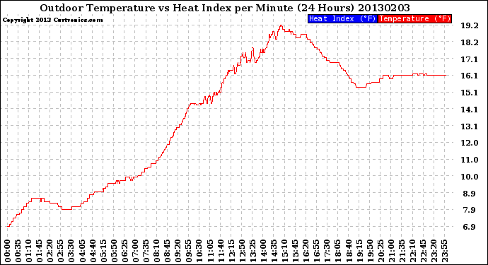 Milwaukee Weather Outdoor Temperature<br>vs Heat Index<br>per Minute<br>(24 Hours)