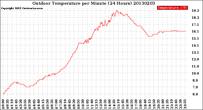 Milwaukee Weather Outdoor Temperature<br>per Minute<br>(24 Hours)