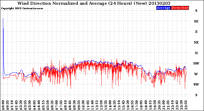 Milwaukee Weather Wind Direction<br>Normalized and Average<br>(24 Hours) (New)