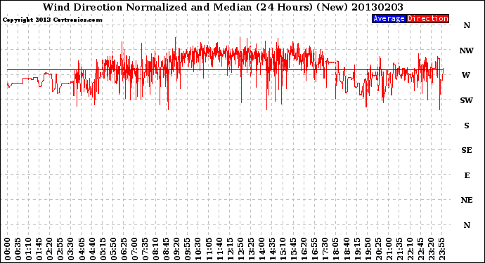 Milwaukee Weather Wind Direction<br>Normalized and Median<br>(24 Hours) (New)