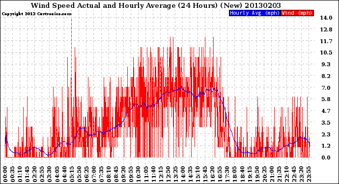 Milwaukee Weather Wind Speed<br>Actual and Hourly<br>Average<br>(24 Hours) (New)