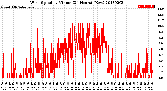 Milwaukee Weather Wind Speed<br>by Minute<br>(24 Hours) (New)