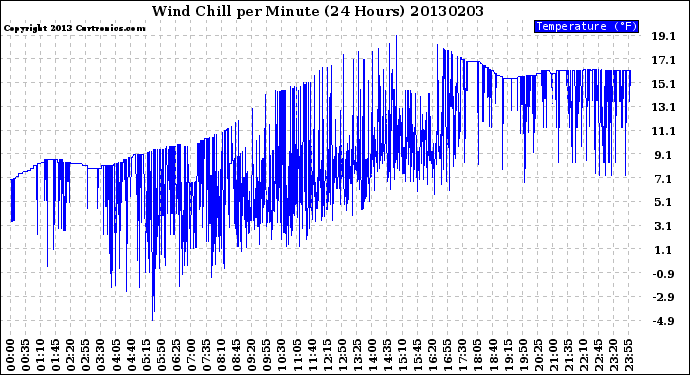 Milwaukee Weather Wind Chill<br>per Minute<br>(24 Hours)