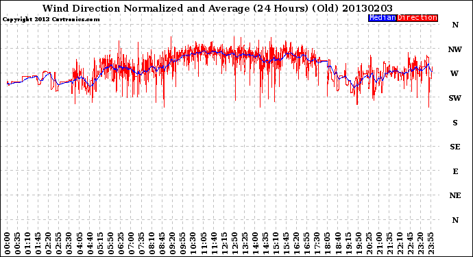 Milwaukee Weather Wind Direction<br>Normalized and Average<br>(24 Hours) (Old)