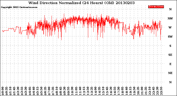 Milwaukee Weather Wind Direction<br>Normalized<br>(24 Hours) (Old)