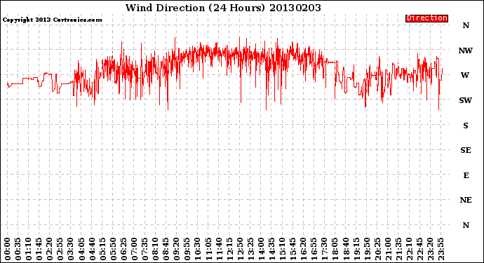 Milwaukee Weather Wind Direction<br>(24 Hours)