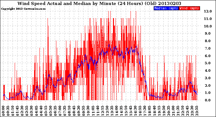 Milwaukee Weather Wind Speed<br>Actual and Median<br>by Minute<br>(24 Hours) (Old)