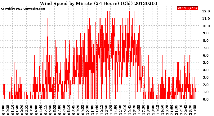 Milwaukee Weather Wind Speed<br>by Minute<br>(24 Hours) (Old)