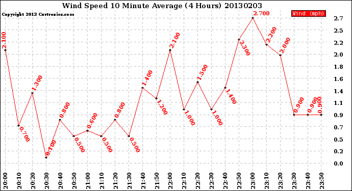 Milwaukee Weather Wind Speed<br>10 Minute Average<br>(4 Hours)