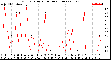 Milwaukee Weather Wind Speed<br>by Minute mph<br>(1 Hour)