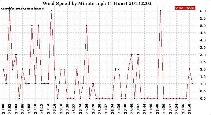 Milwaukee Weather Wind Speed<br>by Minute mph<br>(1 Hour)