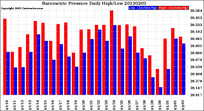 Milwaukee Weather Barometric Pressure<br>Daily High/Low