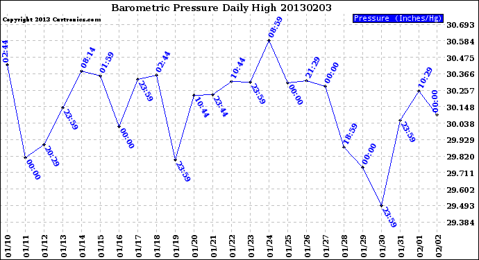 Milwaukee Weather Barometric Pressure<br>Daily High