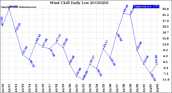 Milwaukee Weather Wind Chill<br>Daily Low