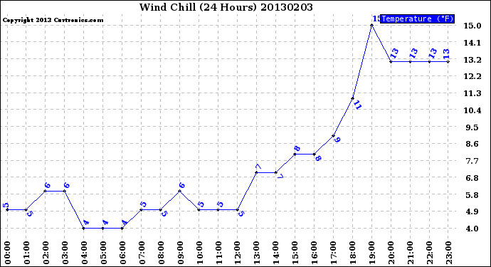 Milwaukee Weather Wind Chill<br>(24 Hours)