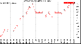 Milwaukee Weather Dew Point<br>(24 Hours)