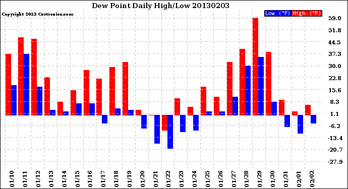 Milwaukee Weather Dew Point<br>Daily High/Low