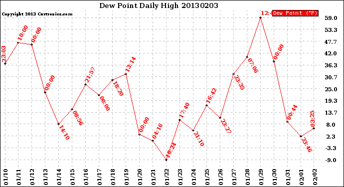 Milwaukee Weather Dew Point<br>Daily High