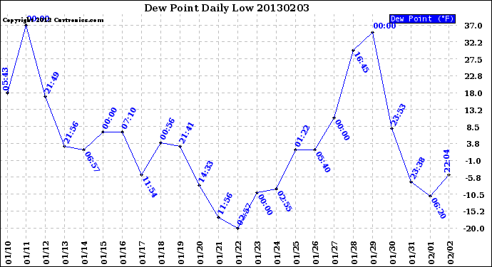 Milwaukee Weather Dew Point<br>Daily Low