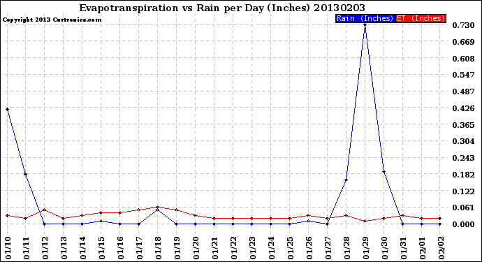 Milwaukee Weather Evapotranspiration<br>vs Rain per Day<br>(Inches)