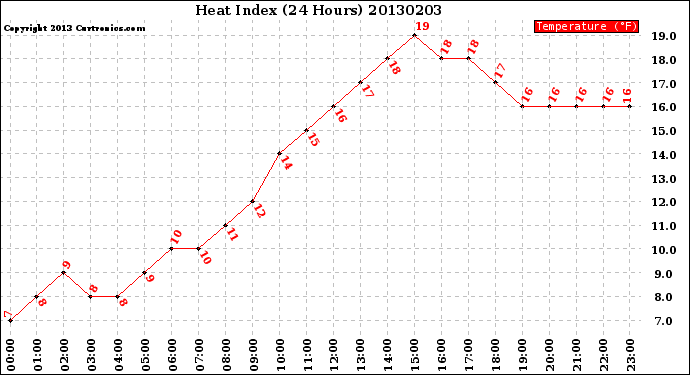 Milwaukee Weather Heat Index<br>(24 Hours)