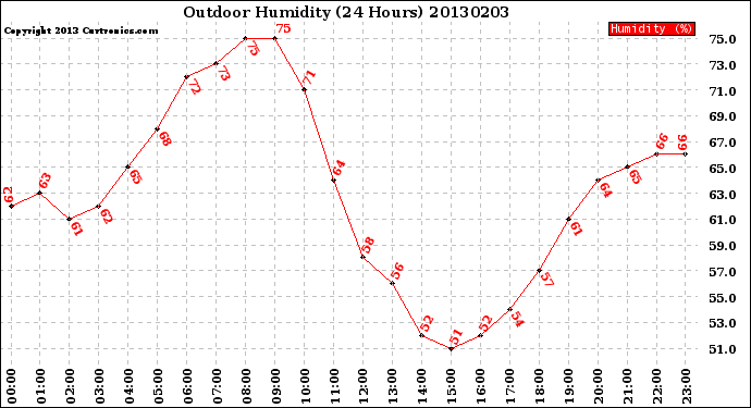 Milwaukee Weather Outdoor Humidity<br>(24 Hours)