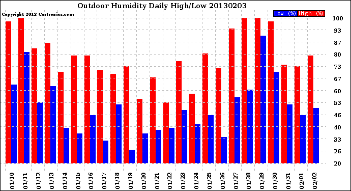 Milwaukee Weather Outdoor Humidity<br>Daily High/Low