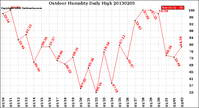 Milwaukee Weather Outdoor Humidity<br>Daily High