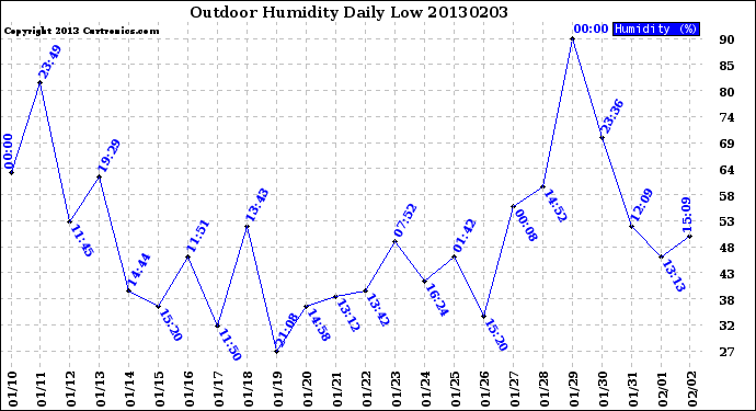 Milwaukee Weather Outdoor Humidity<br>Daily Low