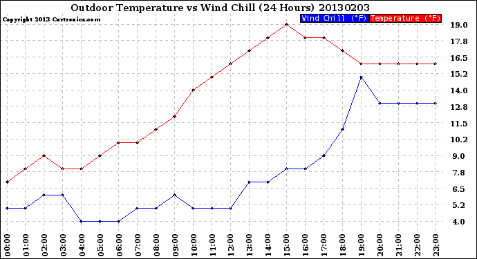 Milwaukee Weather Outdoor Temperature<br>vs Wind Chill<br>(24 Hours)