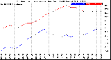 Milwaukee Weather Outdoor Temperature<br>vs Dew Point<br>(24 Hours)