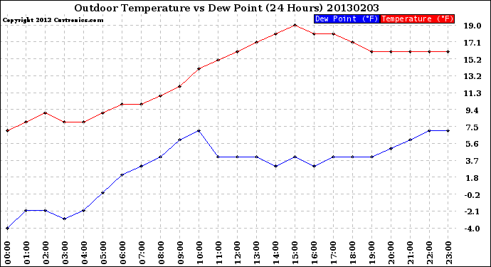 Milwaukee Weather Outdoor Temperature<br>vs Dew Point<br>(24 Hours)