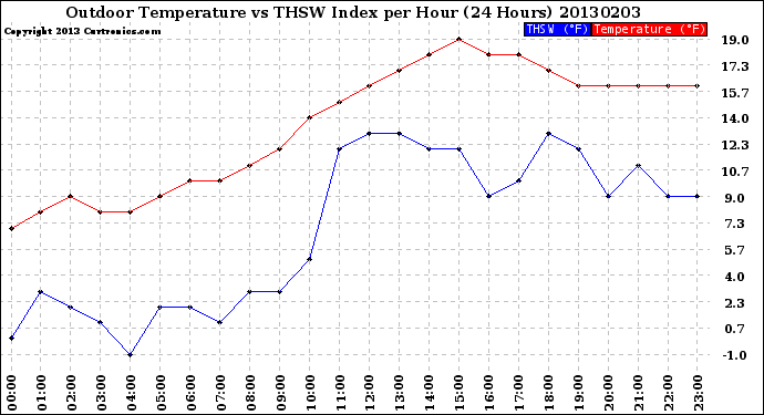 Milwaukee Weather Outdoor Temperature<br>vs THSW Index<br>per Hour<br>(24 Hours)