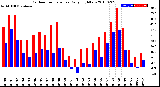 Milwaukee Weather Outdoor Temperature<br>Daily High/Low