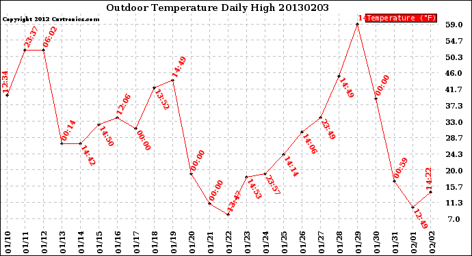 Milwaukee Weather Outdoor Temperature<br>Daily High