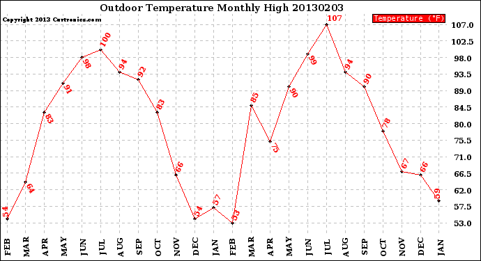 Milwaukee Weather Outdoor Temperature<br>Monthly High