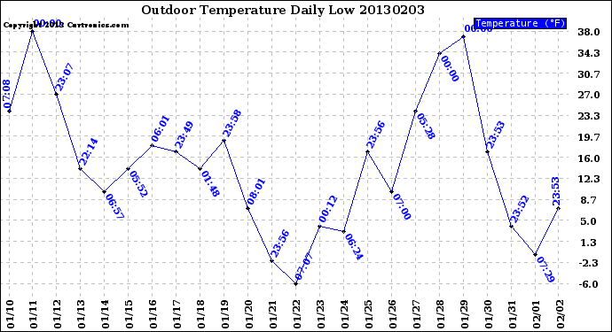 Milwaukee Weather Outdoor Temperature<br>Daily Low