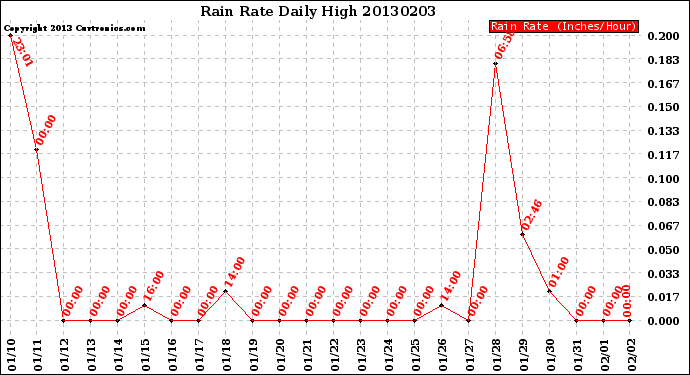 Milwaukee Weather Rain Rate<br>Daily High