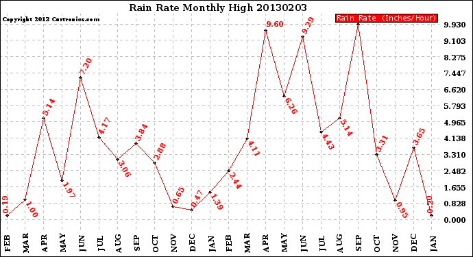 Milwaukee Weather Rain Rate<br>Monthly High